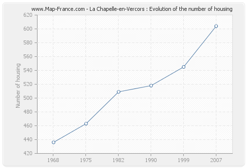 La Chapelle-en-Vercors : Evolution of the number of housing
